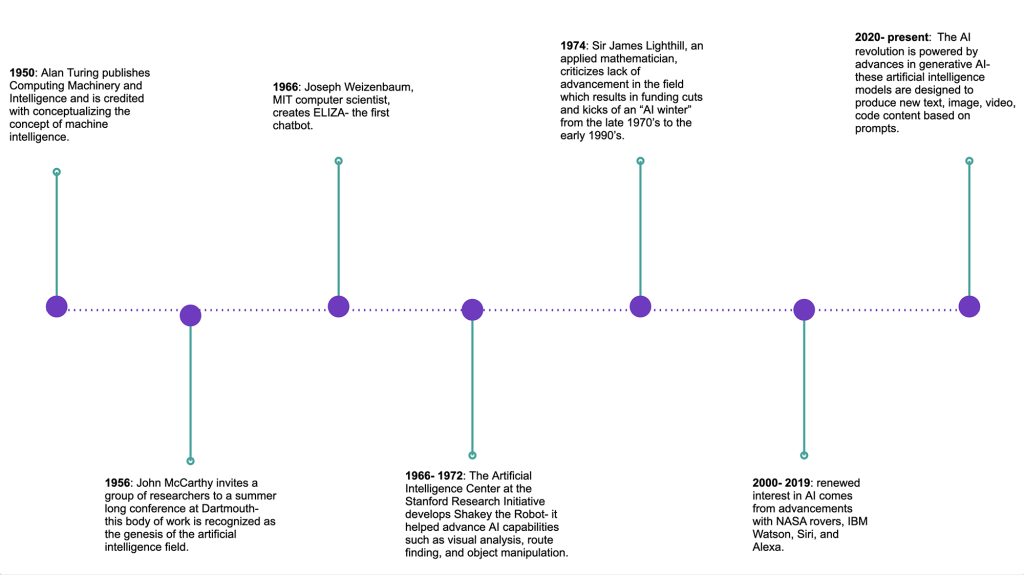 Timeline of AI development