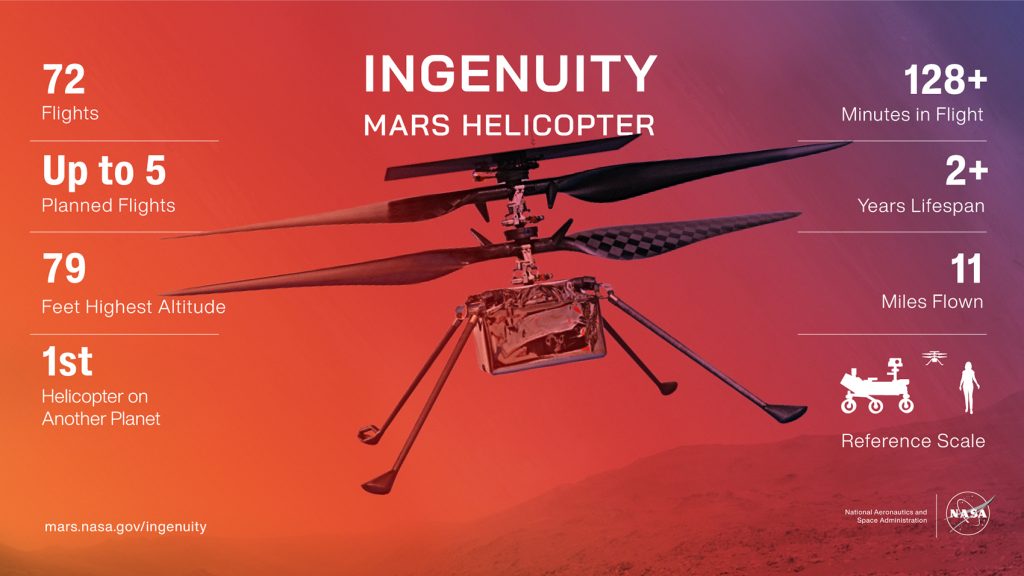NASA Ingenuity project statistics