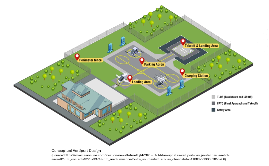 conceptual design of a vertiport